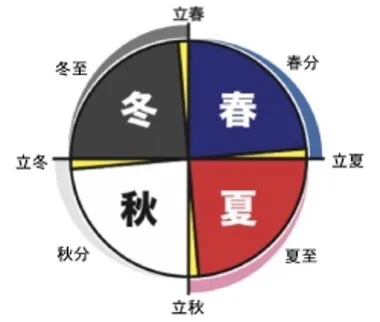 地球のリズムによって四季が生まれる